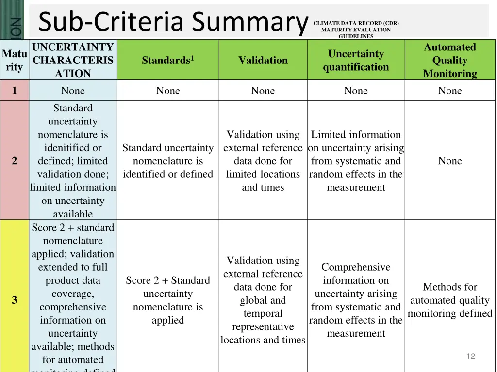 sub criteria summary