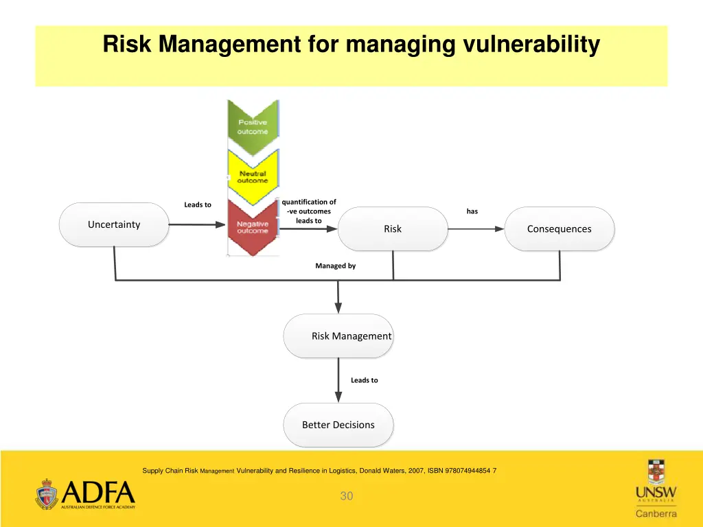 risk management for managing vulnerability