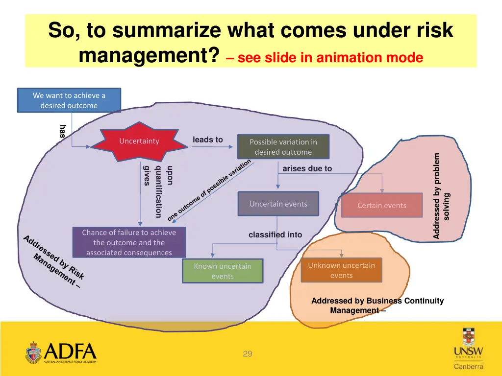 so to summarize what comes under risk management
