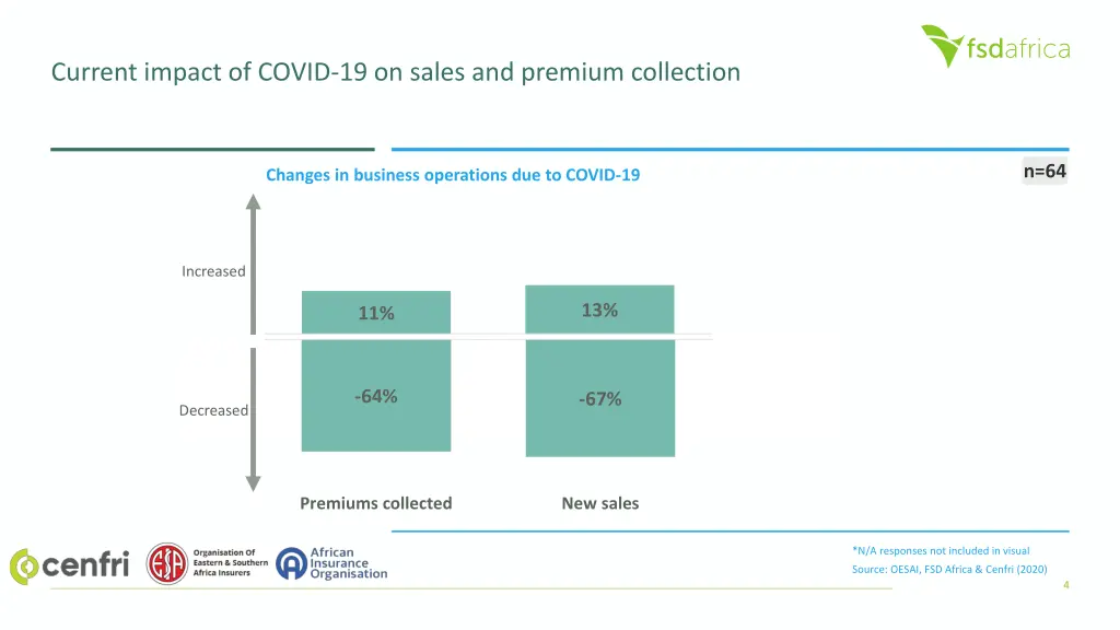 current impact of covid 19 on sales and premium
