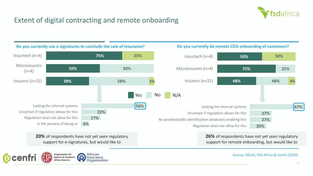 extent of digital contracting and remote