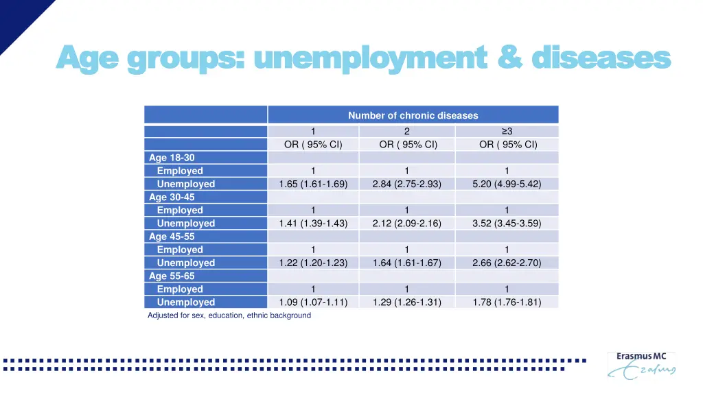 age age groups groups unemployment unemployment