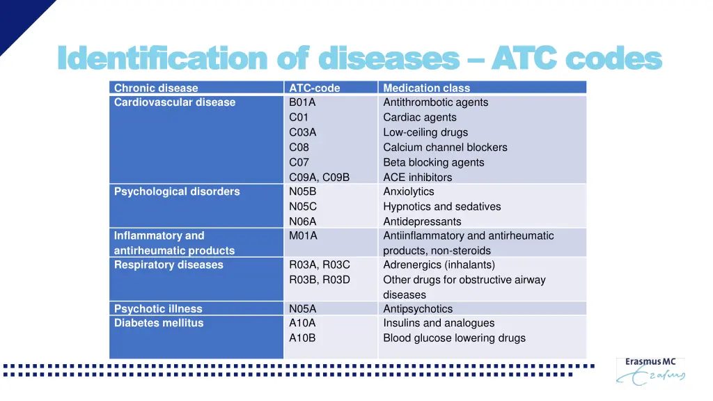 identification identification of chronic disease