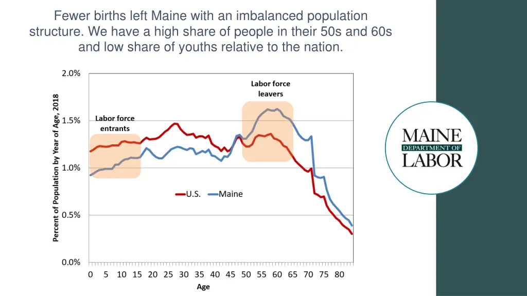 fewer births left maine with an imbalanced