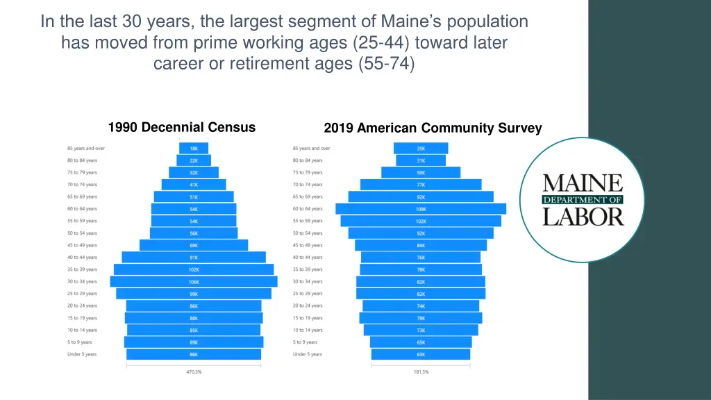 in the last 30 years the largest segment of maine