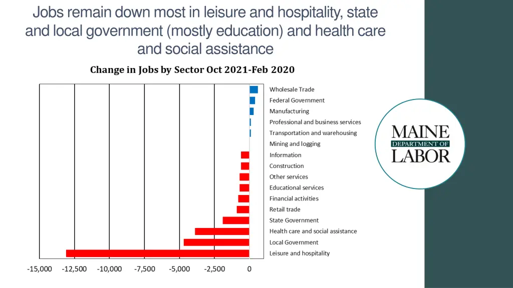 jobs remain down most in leisure and hospitality