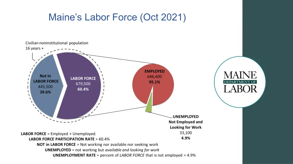 maine s labor force oct 2021