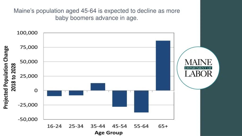 maine s population aged 45 64 is expected
