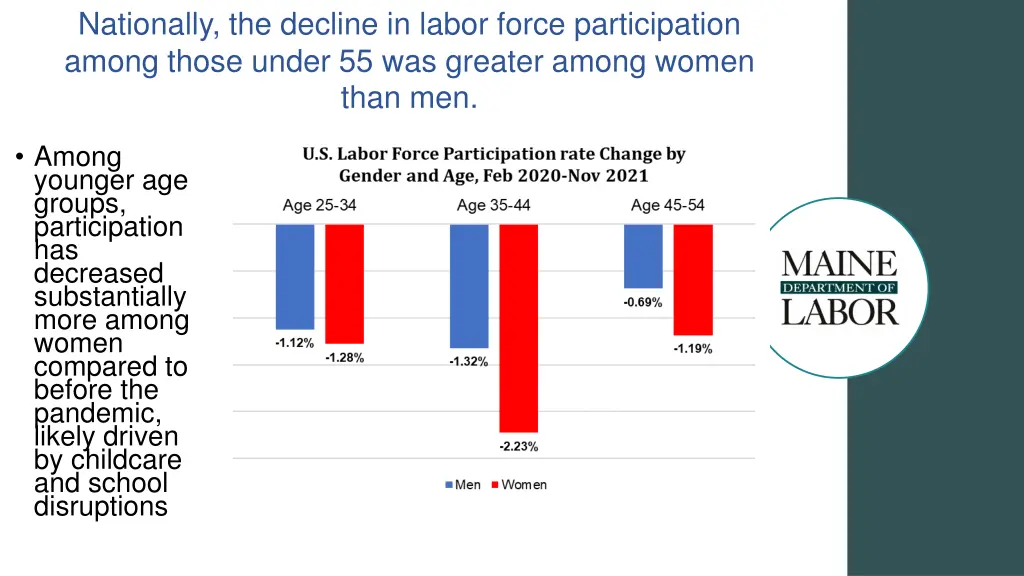 nationally the decline in labor force