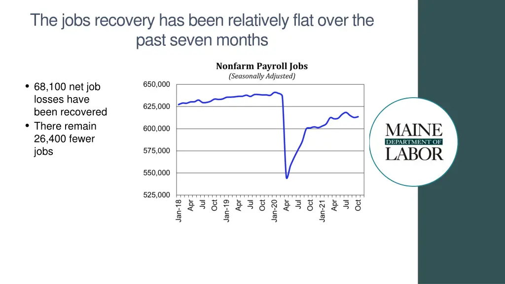 the jobs recovery has been relatively flat over