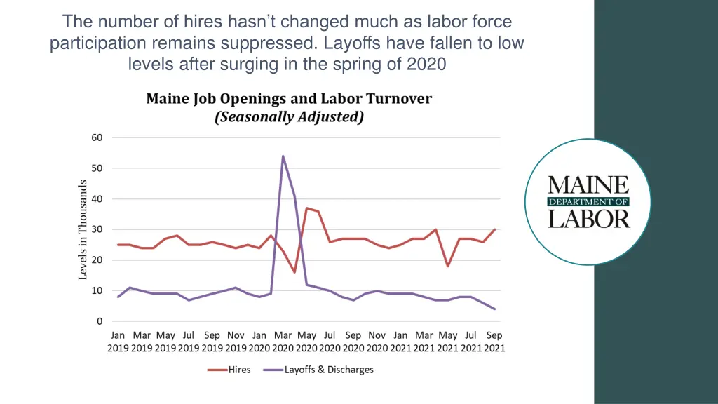 the number of hires hasn t changed much as labor