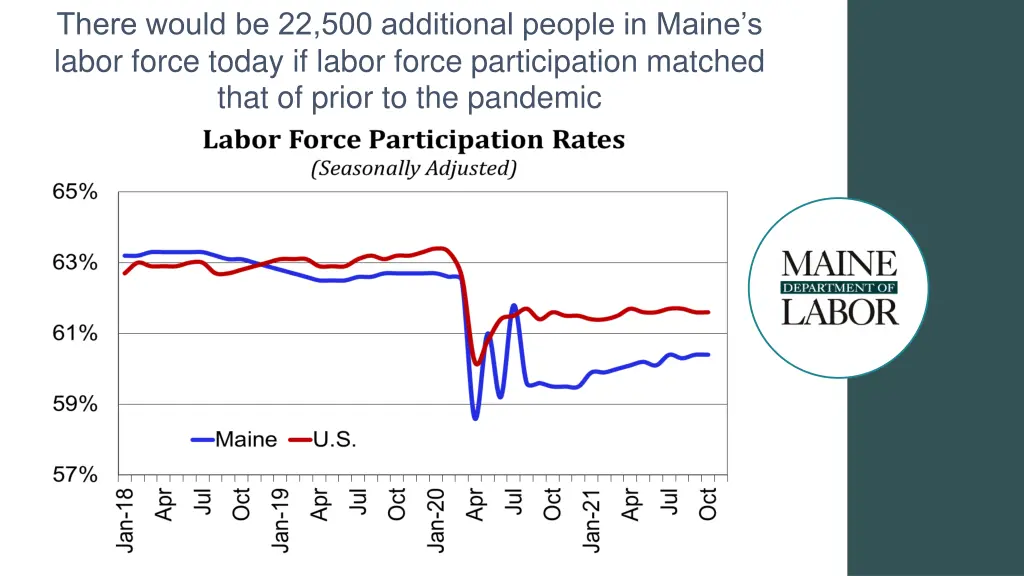 there would be 22 500 additional people in maine