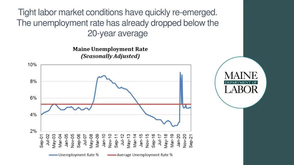 tight labor market conditions have quickly