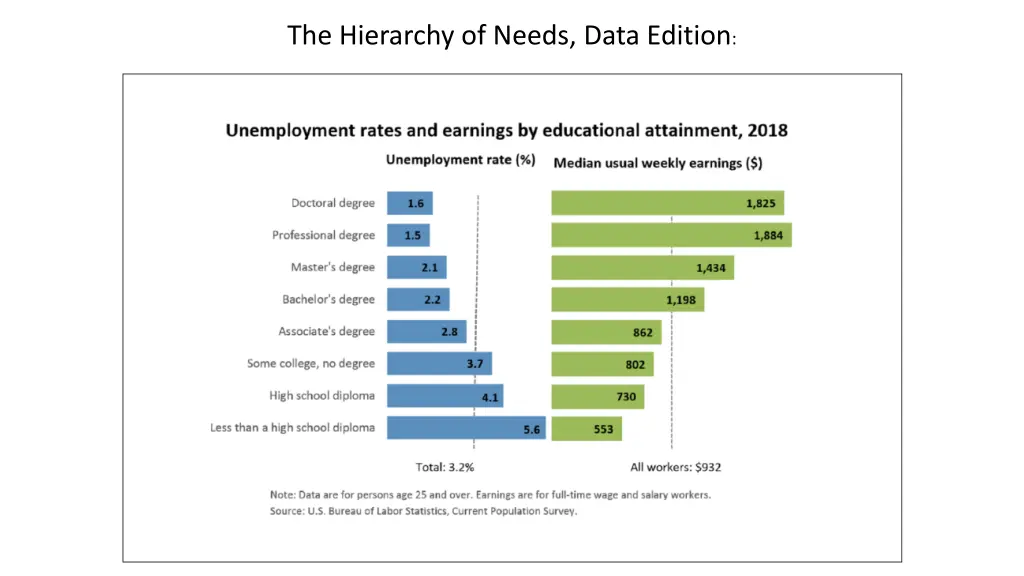 the hierarchy of needs data edition