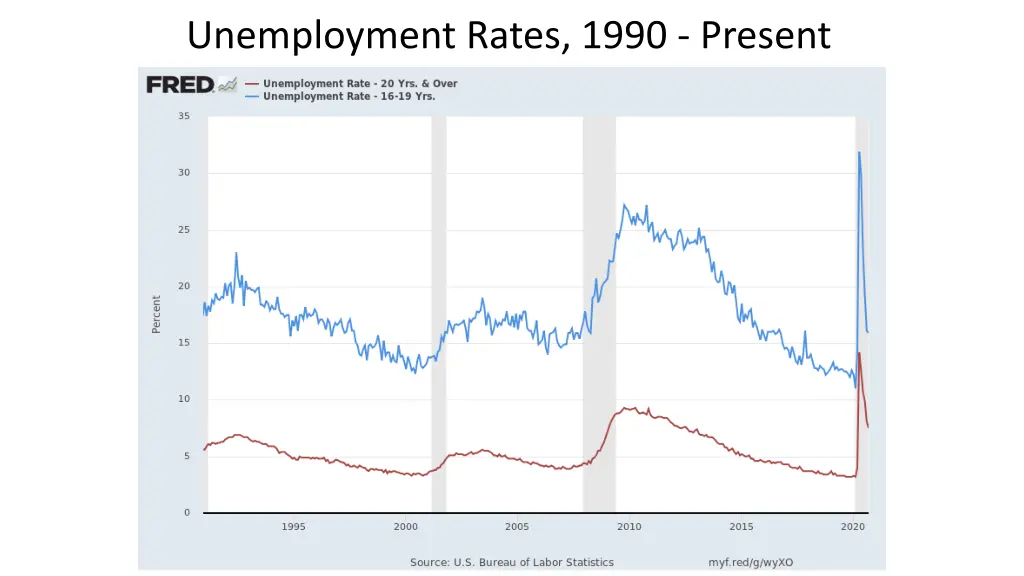 unemployment rates 1990 present