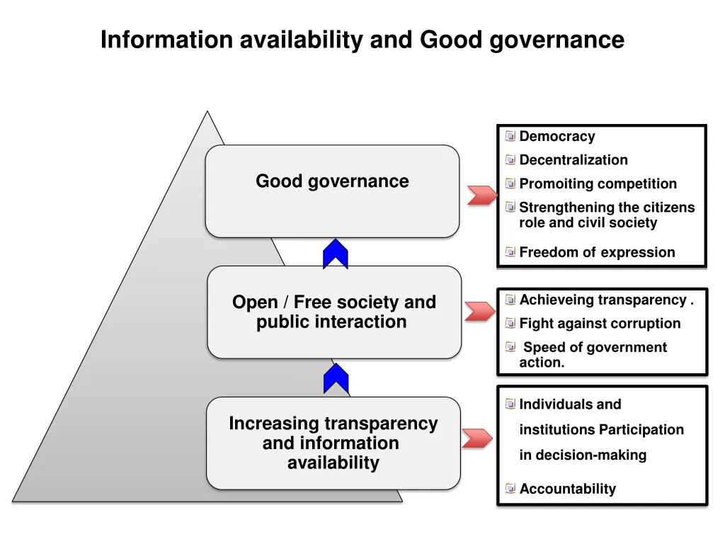 information availability and good governance