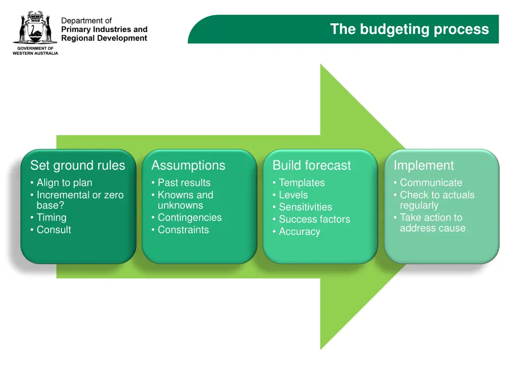 the budgeting process