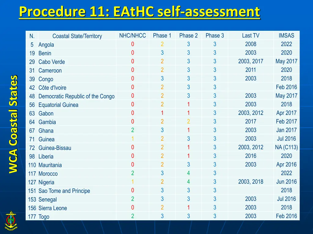 procedure 11 eathc self assessment 1