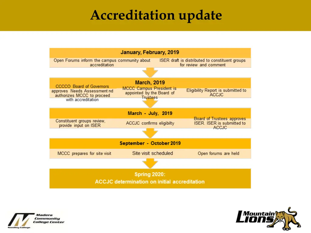 need title here accreditation update