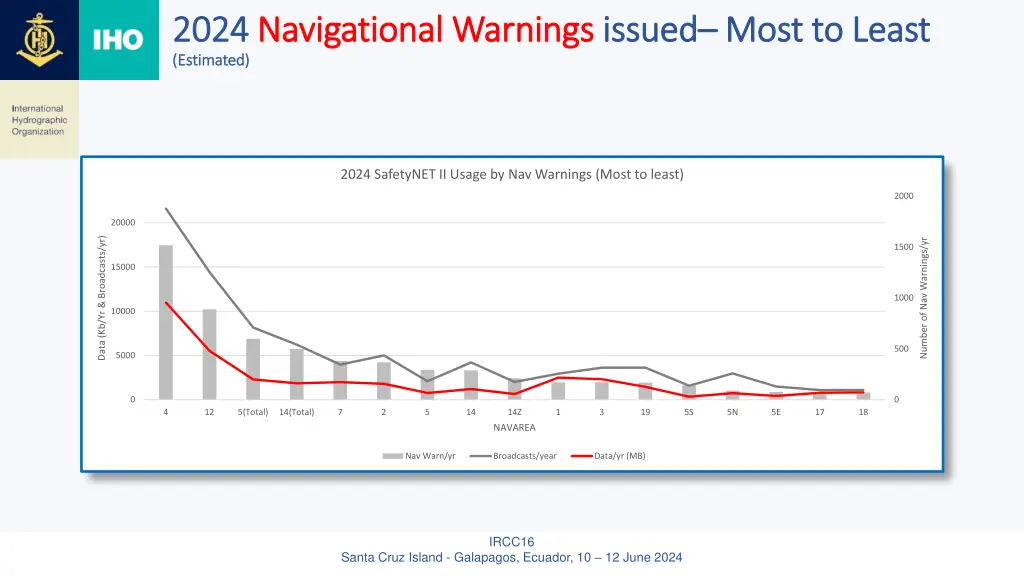 2024 2024 navigational warnings navigational