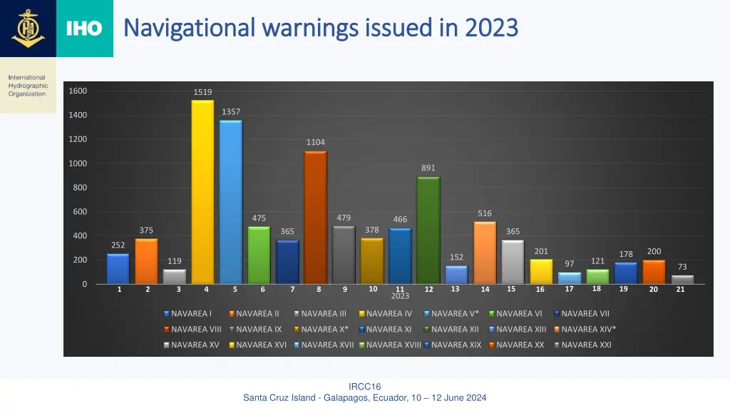 navigational warnings issued in 2023 navigational