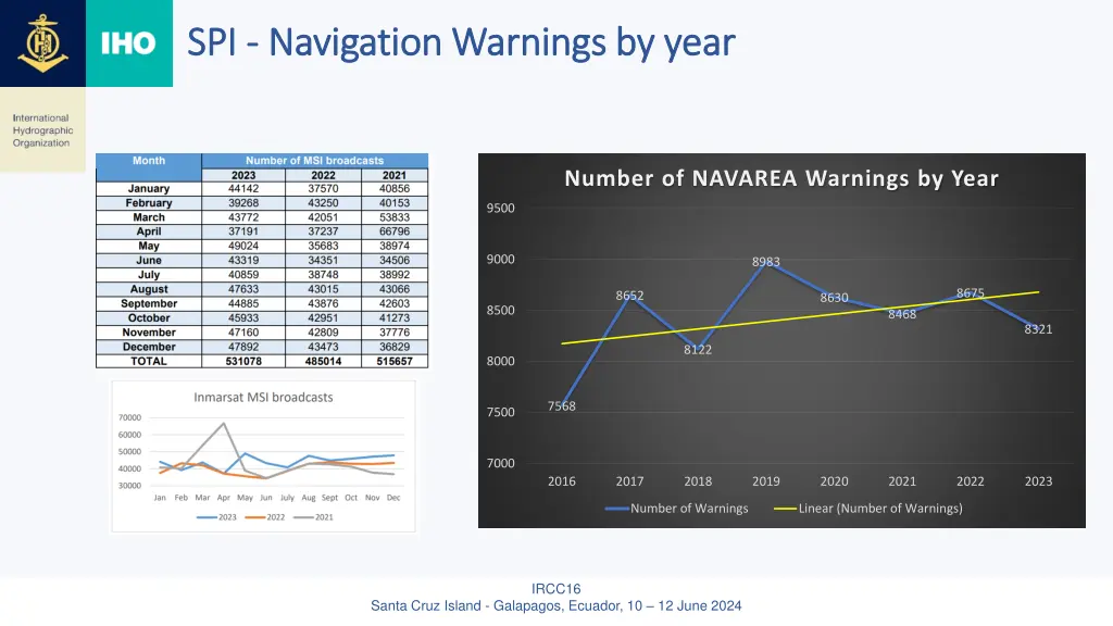 spi spi navigation warnings by year navigation
