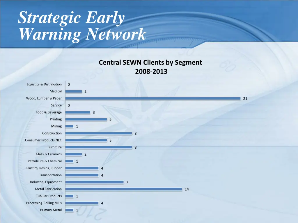 strategic early warning network 7
