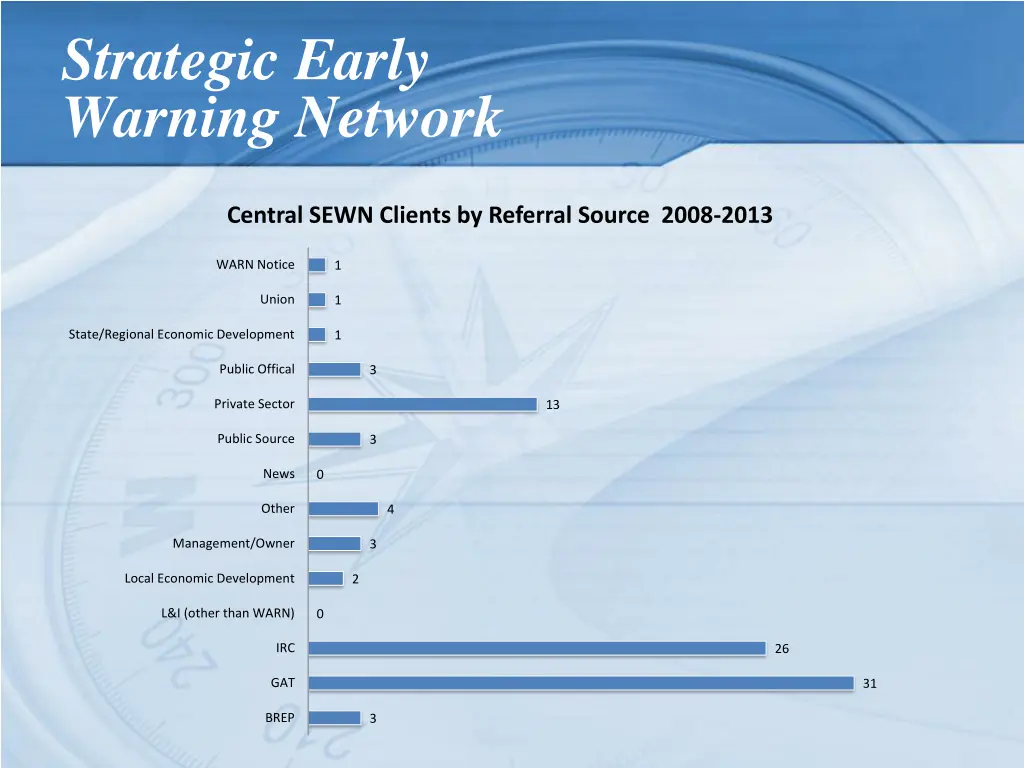 strategic early warning network 8