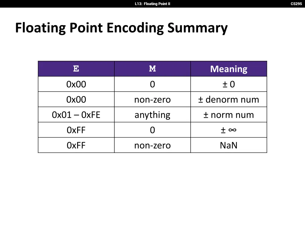 l13 floating point ii 3