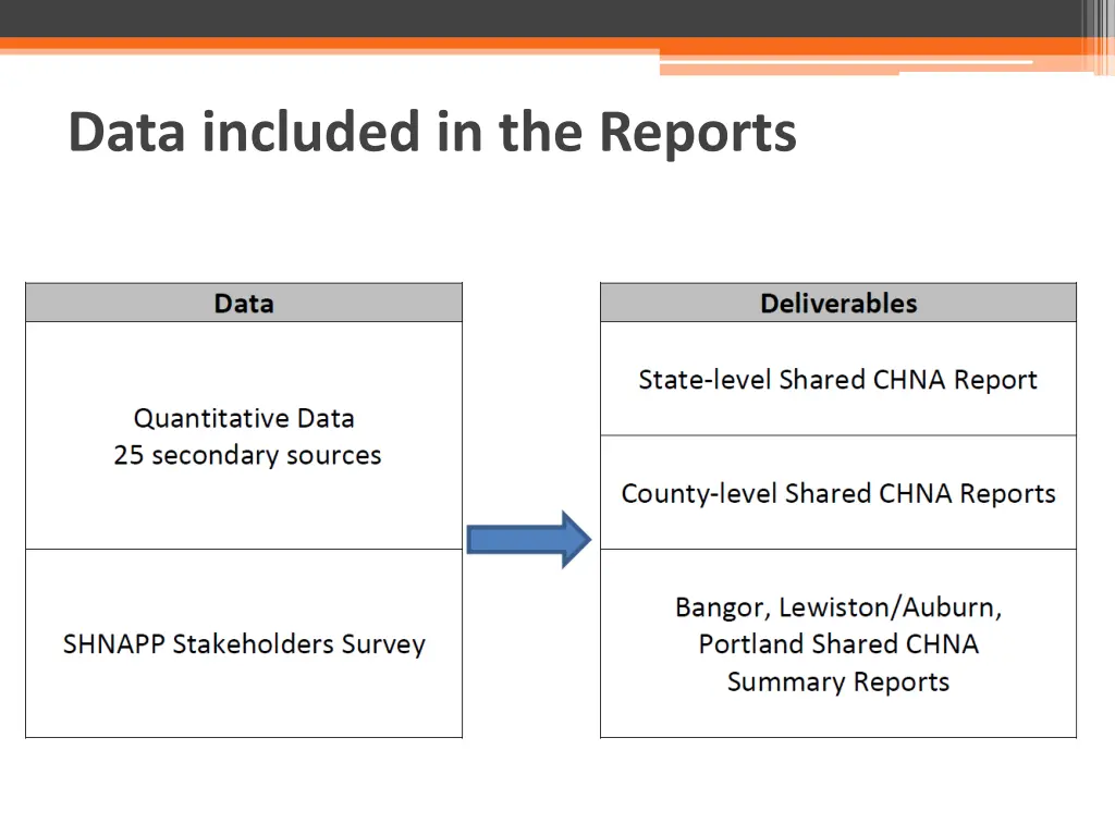data included in the reports
