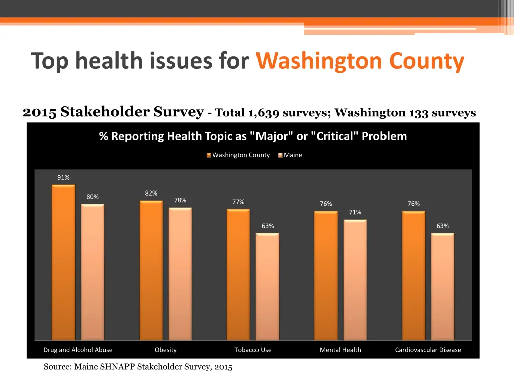 top health issues for washington county