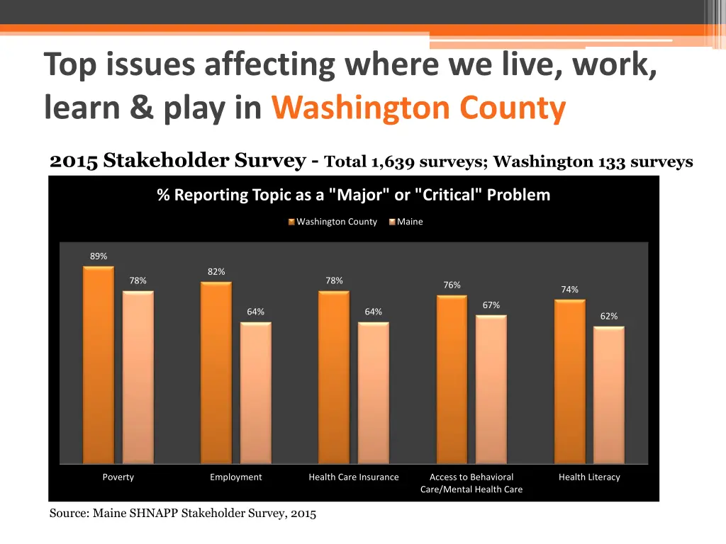 top issues affecting where we live work learn