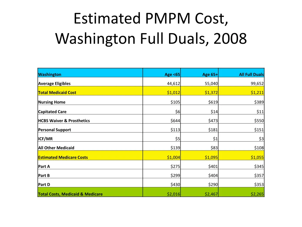 estimated pmpm cost washington full duals 2008