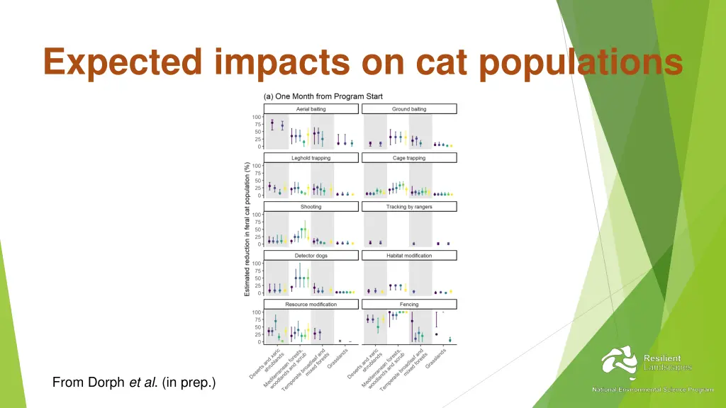 expected impacts on cat populations