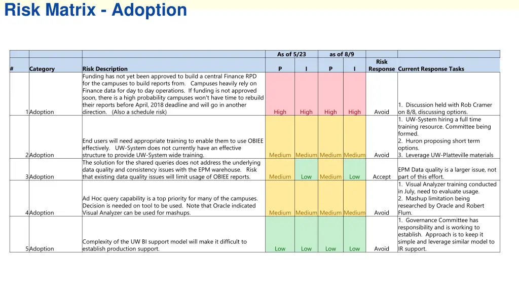 risk matrix adoption