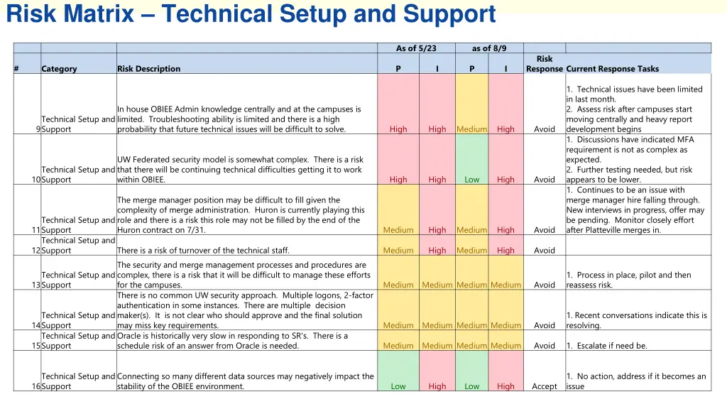 risk matrix technical setup and support