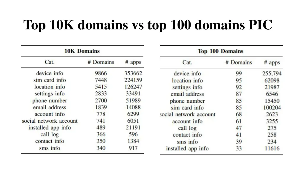 top 10k domains vs top 100 domains pic