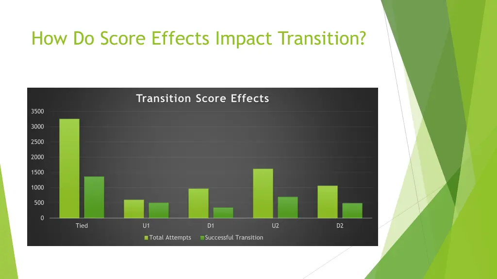 how do score effects impact transition