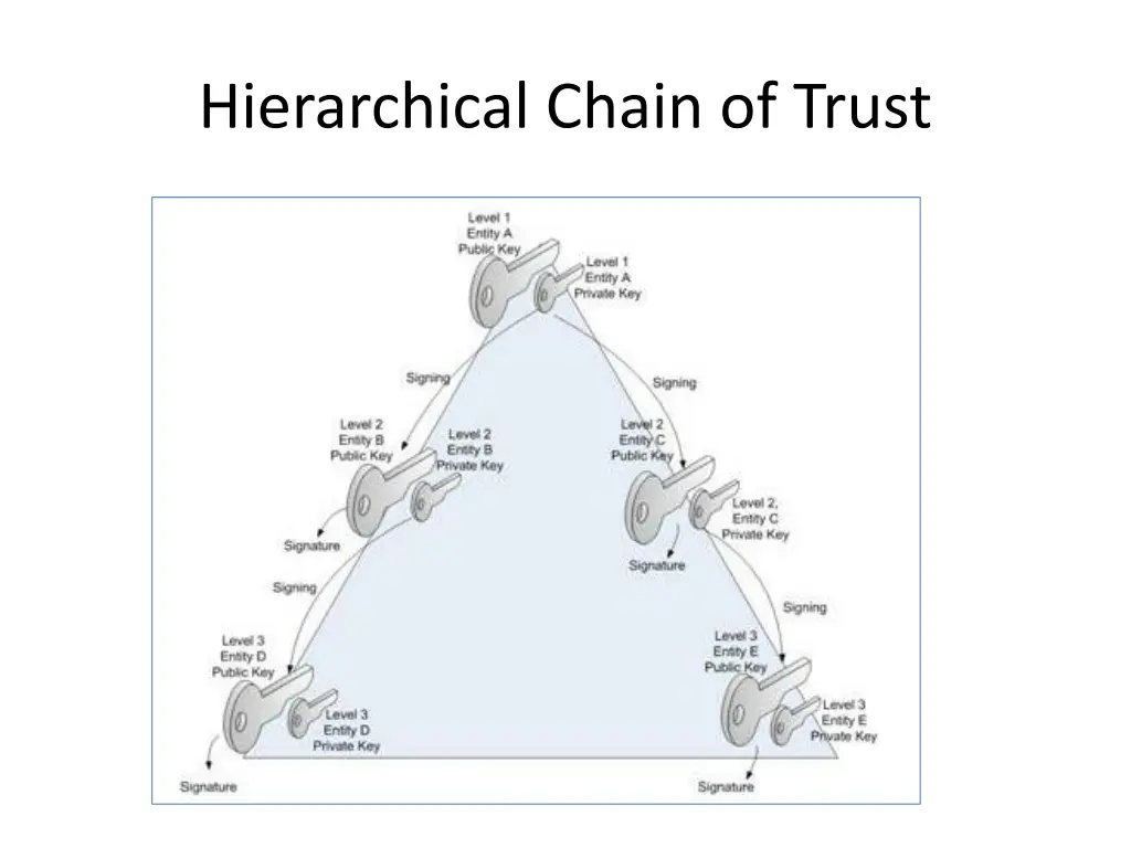 hierarchical chain of trust