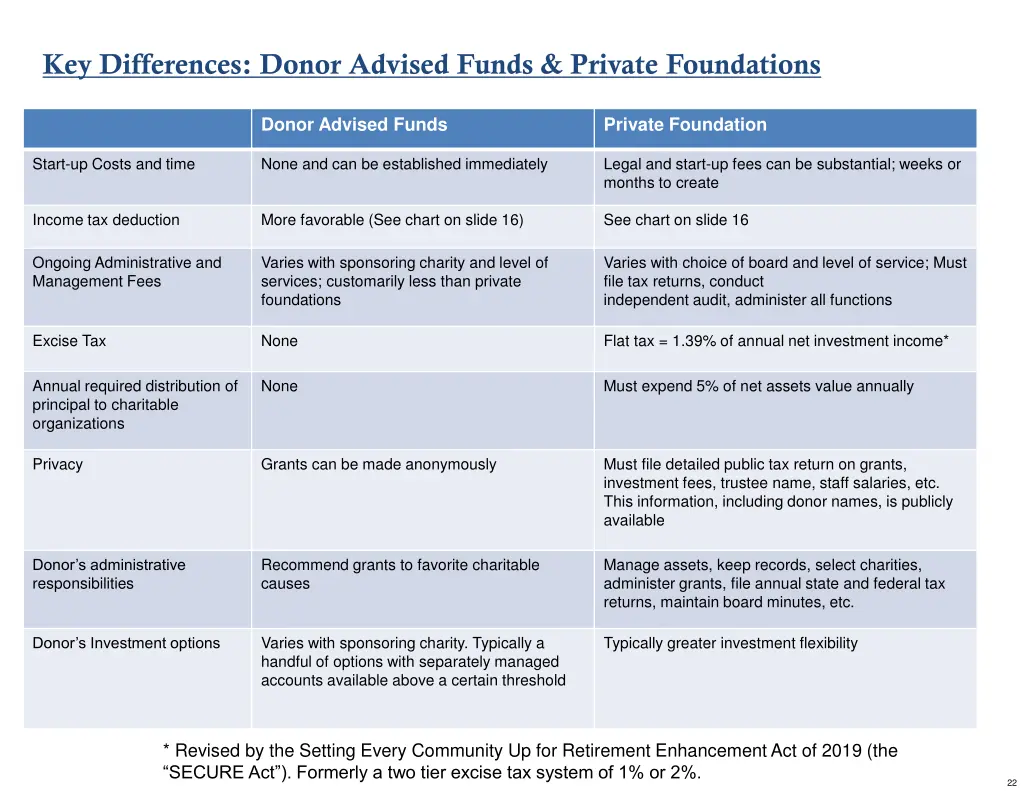key differences donor advised funds private