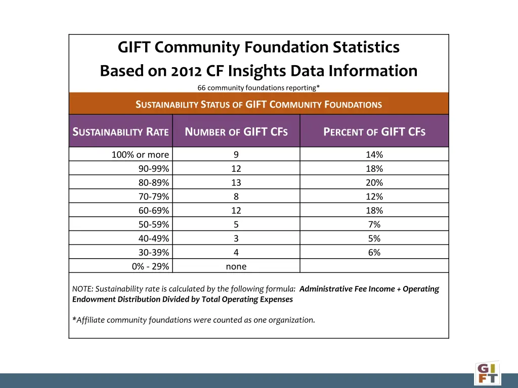 gift community foundation statistics based