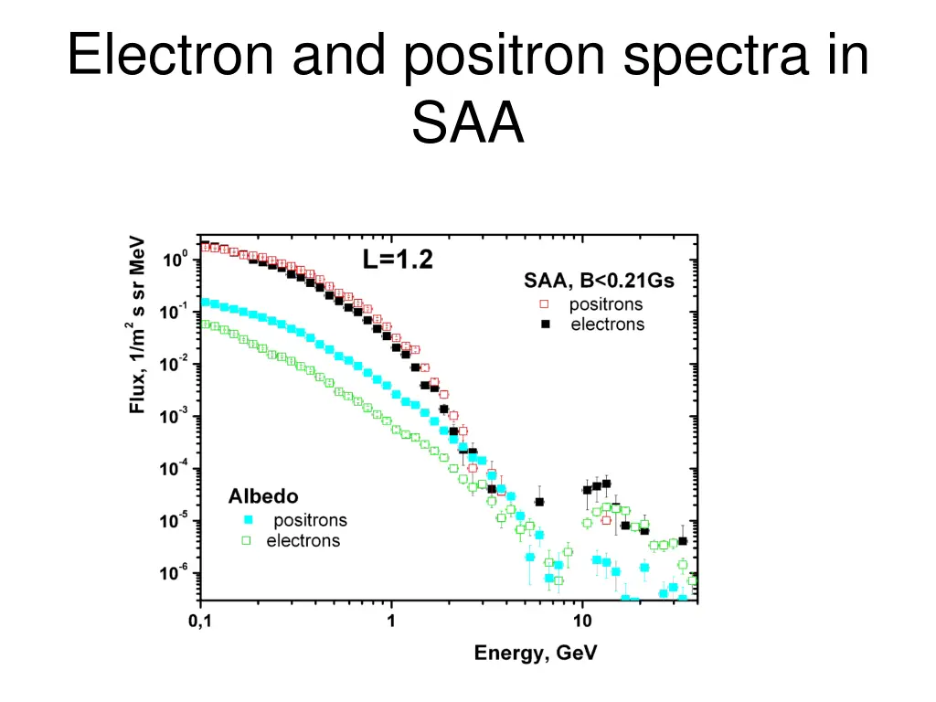 electron and positron spectra in saa