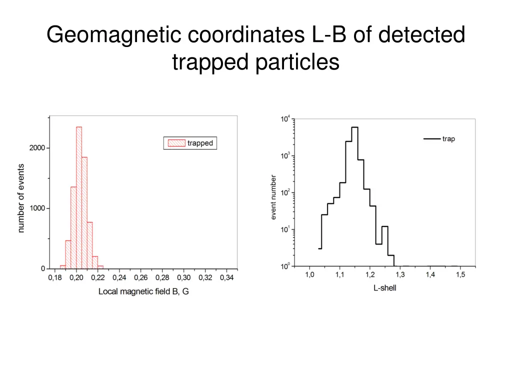 geomagnetic coordinates l b of detected trapped