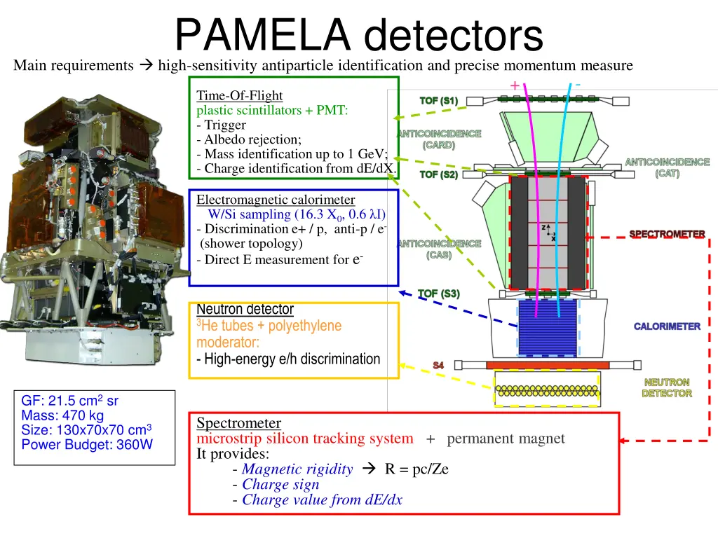 pamela detectors main requirements high