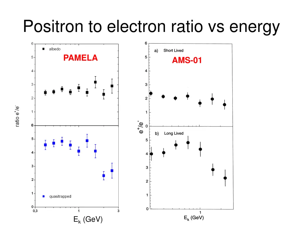 positron to electron ratio vs energy