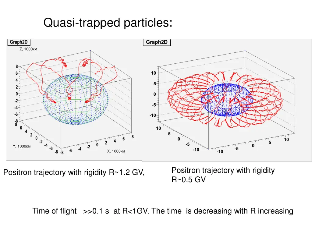 quasi trapped particles