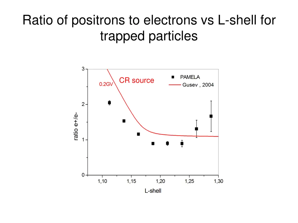 ratio of positrons to electrons vs l shell 1