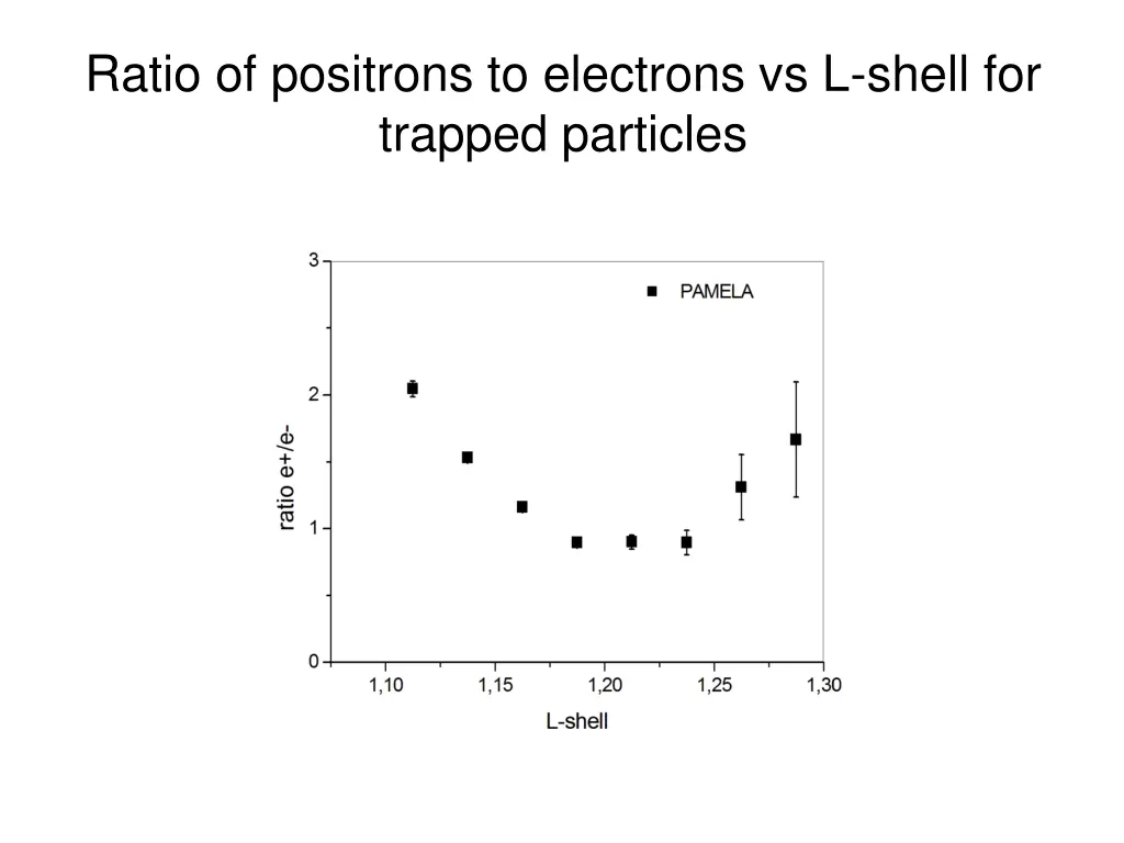 ratio of positrons to electrons vs l shell