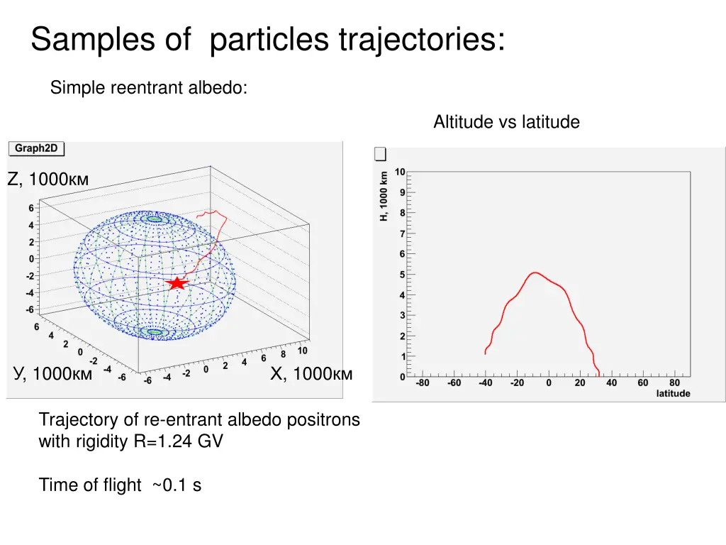 samples of particles trajectories