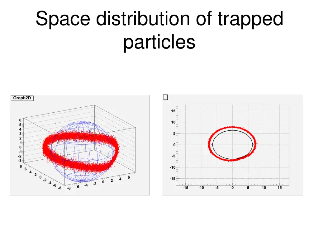 space distribution of trapped particles 1